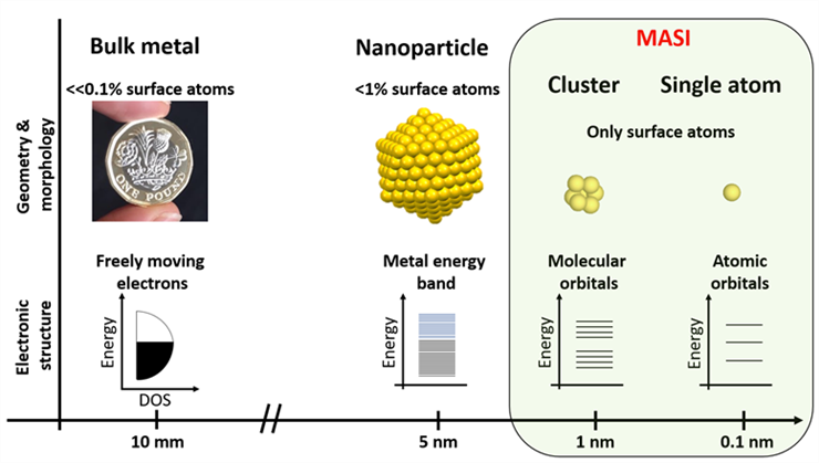 Scale of metal nanoclusters and single atoms against typical catalysts